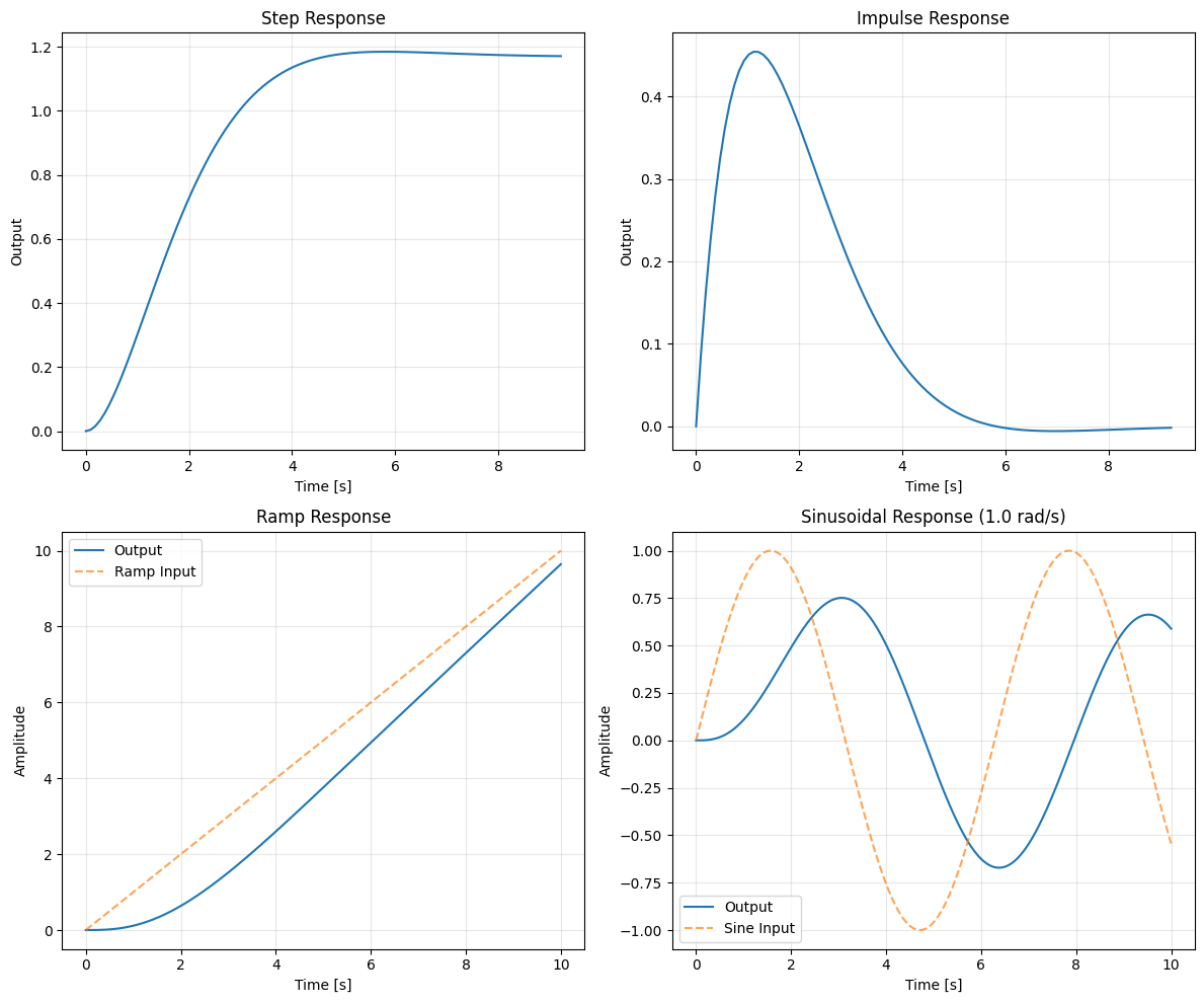 <Figure size 1200x1000 with 4 Axes>